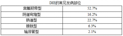 子宫内膜异位症复发的预防与长期管理 