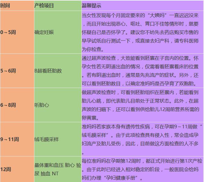 孕期检查时间表 
